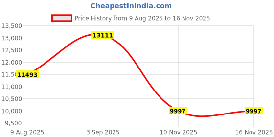 amazon.in Jade Active Bean Bag Filler Foam - 10 Pound Premium Shredded Memory Foam - Easy Pillow Stuffing Foam for Dog Bed or Couch Cushion - Very Soft and Great for Stuffing Price History Graph from 9 Aug 2025 to 15 Nov 2025