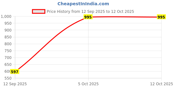 amazon.in Jade Black Super Soft Premium Cotton Short Price History Graph from 12 Sep 2025 to 12 Oct 2025