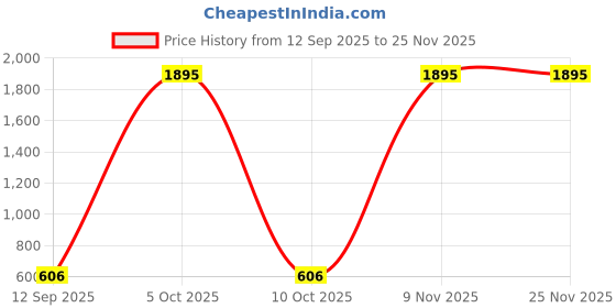 amazon.in Jade Black with White Striped Super Soft Premium Cotton Designer Shorts Price History Graph from 12 Sep 2025 to 24 Nov 2025