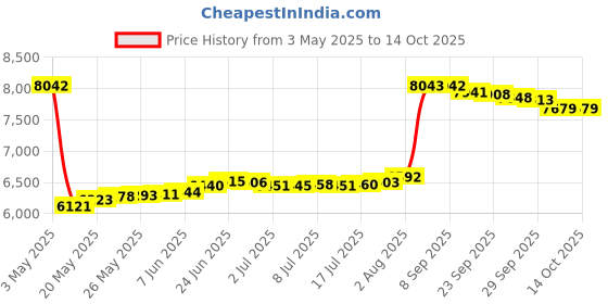 amazon.in Jade East by Songo Eau De Cologne 4 oz Price History Graph from 3 May 2025 to 13 Oct 2025