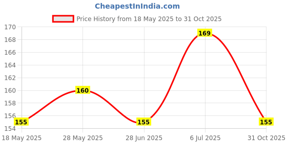 amazon.in Jade Frendship Plants Jade Good Luck Plants Jade Lucky Plants Jade Money Plant Tree with Pearl Squire Pot Price History Graph from 18 May 2025 to 31 Oct 2025