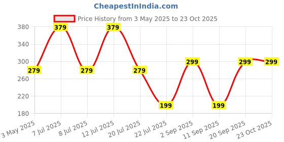 amazon.in flogeria Jade Plant | Crassula Ovata Plant |Good Luck Vastu Plant for Home & Office | with 4" White Self-Watering Pot for Home & Office | Live Indoor Plant for Gifting & Green Décor flogeria Price History Graph from 3 May 2025 to 23 Oct 2025