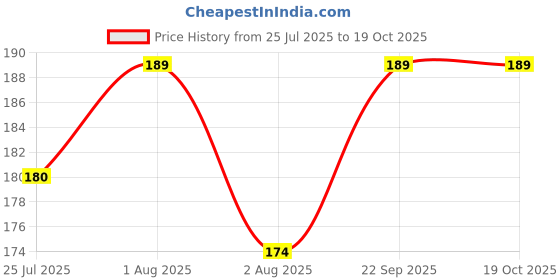 amazon.in Jade plant real - Small, Good Luck Jade Plant,perfect for Green Ambiance and Positive Vibes! plants (Pack of 1) Price History Graph from 25 Jul 2025 to 17 Oct 2025
