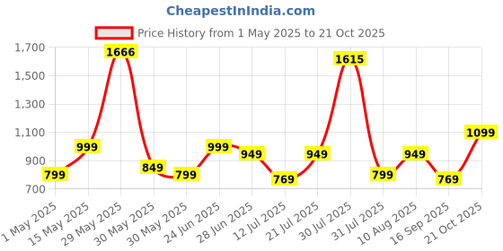 amazon.in genie Jade School Bag for Girls. Black backpack for women. More Volume, 3 zips, Stylish & Trendy College Bags for Girls, Water Resistant, Lightweight Bags for Office, Travelling. 36 litres. 19" genie Price History Graph from 1 May 2025 to 21 Oct 2025
