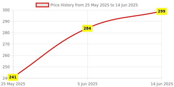 amazon.in JADE-X Bullet Juicer Jar 530ml Compatible with Mixer Grinder for Smooth Blending and Efficient Juice Extraction (1 jar) jade-x Price History Graph from 25 May 2025 to 14 Jun 2025