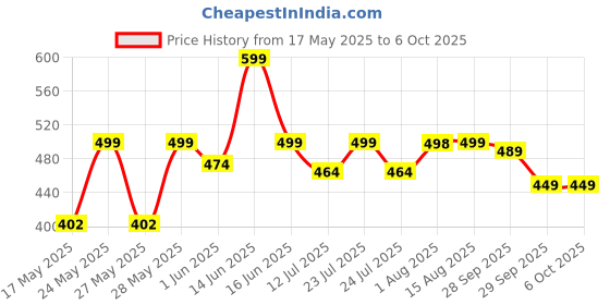 amazon.in jade-x Bullet Juicer Jar 530ml Compatible with Mixer Grinder for Smooth Blending and Efficient Juice Extraction (Pack of 2) jade-x Price History Graph from 17 May 2025 to 6 Oct 2025