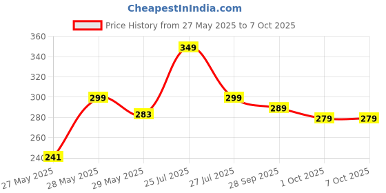 amazon.in JADE-X Bullet Juicer Jar 530ml Compatible with Mixer Grinder for Smooth Blending and Efficient Juice Extraction (Signle) Price History Graph from 27 May 2025 to 6 Oct 2025