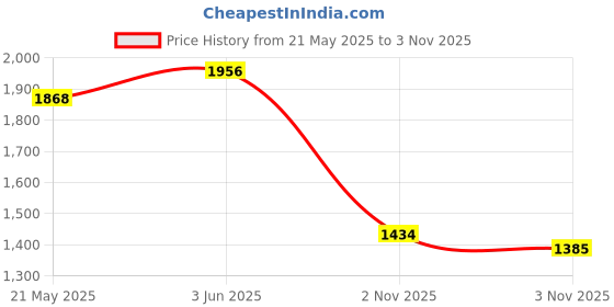 amazon.in Jadebones 2 Pack USB C Male to Female 140W PD Extender, 180 Degree Angle, 20Gbps Data Transfer, 8K Video Output, Compatible with ROG Ally, Steam Deck, Switch, Laptop, Tablet, Phone Price History Graph from 21 May 2025 to 3 Nov 2025