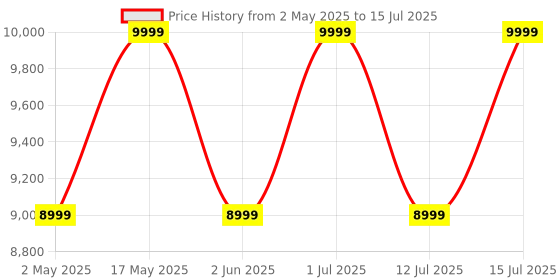 amazon.in JADENS Bluetooth Thermal Shipping Label Printer – Wireless 4x6 Shipping Label Printer, Compatible with Android&iPhone and Windows, But Not Mac,Widely Used, Amazon, Shopify jadens Price History Graph from 2 May 2025 to 15 Jul 2025