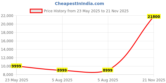 amazon.in JADENS Bluetooth Thermal Shipping Label Printer – Wireless 4x6 Shipping Label Printer, Compatible with Android&iPhone and Windows, But Not Mac,Widely Used, Amazon, Shopify, Etsy, USPS jadens Price History Graph from 23 May 2025 to 21 Nov 2025