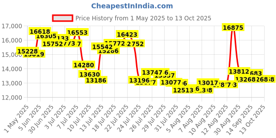 amazon.in JADENS Portable Printer jadens Price History Graph from 1 May 2025 to 12 Oct 2025