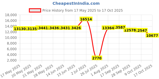 amazon.in jaderich Women's Short Sleeve Rash Guard Swimsuit Patterned Zipper Two Piece Bathing Swimwear jaderich Price History Graph from 17 May 2025 to 17 Oct 2025