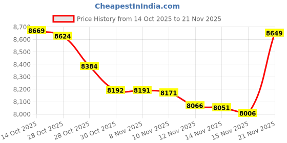 amazon.in Jadery VR Tracker Straps 3 in1, for Vive Ultimate Tracker, Vive Tracker, Tundra Tracker –Full Body Tracking Beltin VR Chat, Dance Dash, and Other FBT apps (New Model for 2024) Price History Graph from 14 Oct 2025 to 21 Nov 2025