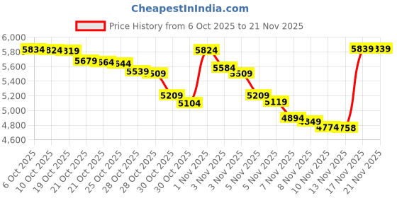 amazon.in Jadery VR Tracker Straps Waist, for Vive Ultimate Tracker, Vive Tracker, Tundra Tracker –Full Body Tracking Belt (New Model for 2024), 橘色 Price History Graph from 6 Oct 2025 to 20 Nov 2025