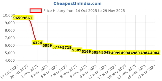 amazon.in Jadery VR Tracker Straps Waist+Feets 3 in1(New Model for 2024), for Vive Tracker, Ultimate Tracker, Tundra Tracker –Full Body Tracking Belt in VR Chat, Dance Dash, and Other FBT apps, 橘色, Free size Price History Graph from 14 Oct 2025 to 28 Nov 2025