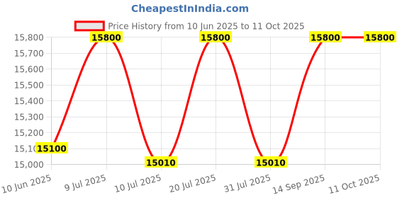 amazon.in Jadesapce Pull-Down Cabinet Storage Organizer – Chrome Finish, Soft Close, 15kg Load Capacity – Ideal for Kitchen & Wardrobe Cabinets (Width 600 MM) Price History Graph from 10 Jun 2025 to 11 Oct 2025