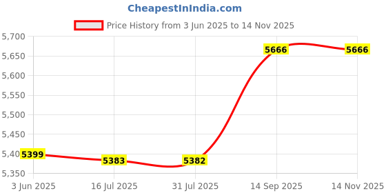 amazon.in Jadespace 250mm Soft-Close Bottle Pull-Out – 2-Tier Metal Organizer for Modular Kitchen Cabinets – Side-Mounted, 30kg Load Capacity Price History Graph from 3 Jun 2025 to 14 Nov 2025
