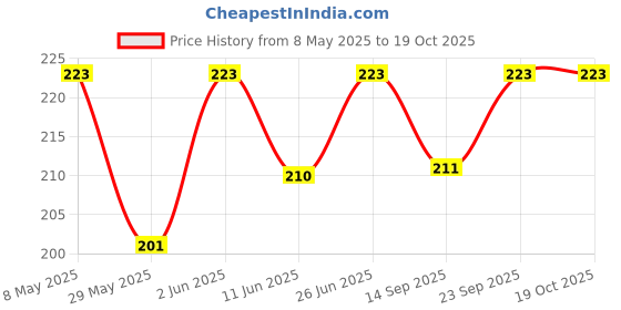 amazon.in Jadhu Cleaning Broom, Long Handle, Wooden, Natural Mizoram Grass, Multi-Use for Home, Office, Floor Cleaning, Dusting, Sweeping (1) Price History Graph from 8 May 2025 to 19 Oct 2025