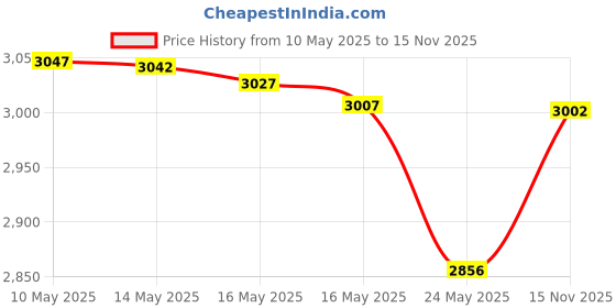 amazon.in Jadive 2 Pcs High Torque Long Shaft Clock Movement Mechanism with Wooden Clock Hands for DIY Repair Parts Replacement(Fit for 16'' Clock, 30 mm Shaft) Price History Graph from 10 May 2025 to 15 Nov 2025