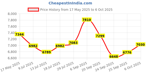 amazon.in JaeJaes 2PCS Solar Panels 1.3 Watt 5.5 Volt for Motorized Blinds, USB-C Plug Mobile Power Mounted on Windows Price History Graph from 17 May 2025 to 6 Oct 2025