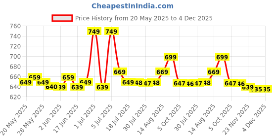 amazon.in jaemeyem 2025 Collapsible Stool Chair, Max 660lb Upgraded Folding Stool, Lightweight, Sturdy, Adjustable, Portable, Foldable Seat Stools for Outdoor Camping Fishing Hiking BBQ jaemeyem Price History Graph from 20 May 2025 to 4 Dec 2025