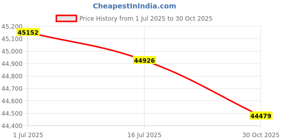 amazon.in Jaerb 3.5 hotspot repeater, high efficiency MMDVM dual time duplex hotspot card for electronic equipment Price History Graph from 1 Jul 2025 to 30 Oct 2025