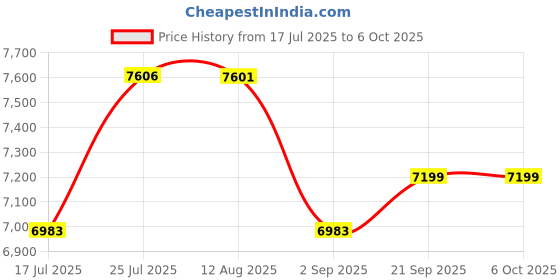 amazon.in Jaerb Automatic Changeover Switch, 230V 63A Push Button Actuator, Single Motor Drive, Dual Power Transfer, 1.45kW, 0°C to 40°C, DIN Rail Mount, 2-Way, Normally Open Contacts Price History Graph from 17 Jul 2025 to 6 Oct 2025