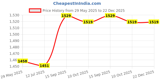 amazon.in jaerb Invisible Silicone Bra, Easy to Wear Adhesive Bra Backless Strapless Push Up for Women Wedding (A Cup) jaerb Price History Graph from 29 May 2025 to 22 Dec 2025