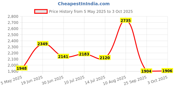 amazon.in jaerb Network Cable Tester, Drop Proof Network Line Tracer Multiple Function Wear Resistant for RJ45 RJ11 for Construction jaerb Price History Graph from 5 May 2025 to 3 Oct 2025