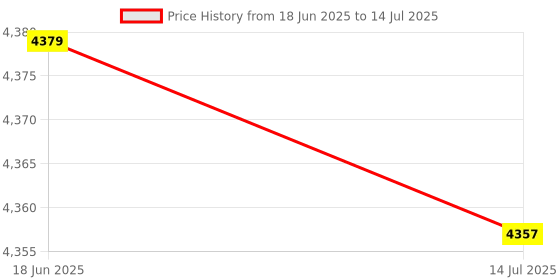 amazon.in Jaerb Numeric Keypad, Convenient Wireless Numeric Keypad, Portable Outdoor for Home Price History Graph from 18 Jun 2025 to 14 Jul 2025