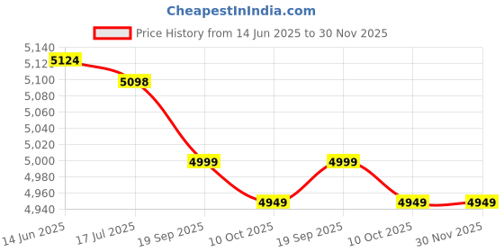 amazon.in Jaerb Shoes Attachment Flashlights, Waterproof Shoes Headlights 4PCS Lightweight East to Install for Night Walking (Red) jaerb Price History Graph from 14 Jun 2025 to 29 Nov 2025