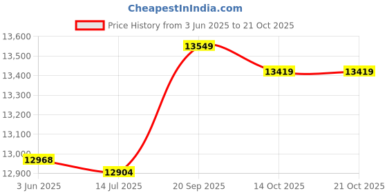 amazon.in jaerb Women One Piece Wetsuit, Easy to Wear Dive Skin Rash Guard Quick Dry Delay Hypothermia with Back Zip for Water Exercise (S) jaerb Price History Graph from 3 Jun 2025 to 20 Oct 2025