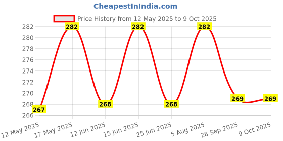 amazon.in JAF 6155 Makeup kit and 5 Pieces Brush and 2 Pieces Blender Puff Combo - Multicolor Price History Graph from 12 May 2025 to 9 Oct 2025