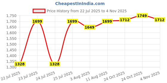 amazon.in dsc Jaffa 22 Cricket Shoes for Men and Boys Uk-12 White-Navy dsc Price History Graph from 22 Jul 2025 to 2 Nov 2025