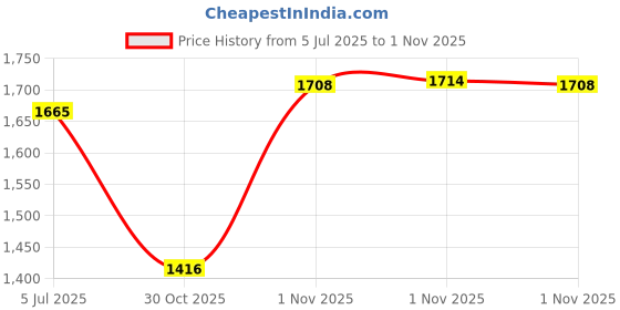 amazon.in dsc Jaffa 22 Cricket Shoes for Men and Boys UK-4 White-Navy dsc Price History Graph from 5 Jul 2025 to 1 Nov 2025