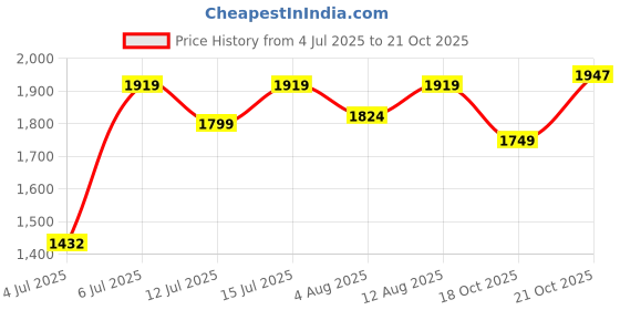 amazon.in dsc Jaffa 22 Cricket Shoes for Mens, Size-10, Color-Or23, Multi dsc Price History Graph from 4 Jul 2025 to 21 Oct 2025