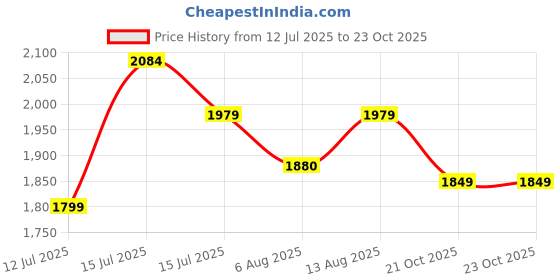 amazon.in dsc Jaffa 22 Cricket Shoes for Mens Size-10, Color-Rb23 - Multicolor dsc Price History Graph from 12 Jul 2025 to 23 Oct 2025