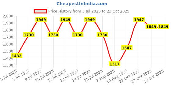amazon.in dsc Jaffa 22 Cricket Shoes for Mens Size-8 UK, Color-LY23 dsc Price History Graph from 5 Jul 2025 to 23 Oct 2025