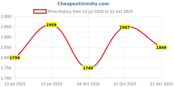 amazon.in dsc Jaffa 22 Cricket Shoes for Mens, Size-9, Color-Or23, Multi Color,11 dsc Price History Graph from 12 Jul 2025 to 21 Oct 2025