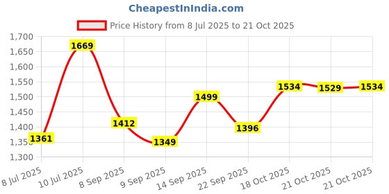 amazon.in dsc Jaffa 22 Cricket Shoes for Mens, Size UK - 10, Color - White - Grey dsc Price History Graph from 8 Jul 2025 to 21 Oct 2025