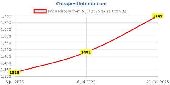 amazon.in dsc Jaffa 22 Cricket Shoes for Mens, Size UK - 6, Color - White - Grey dsc Price History Graph from 5 Jul 2025 to 21 Oct 2025