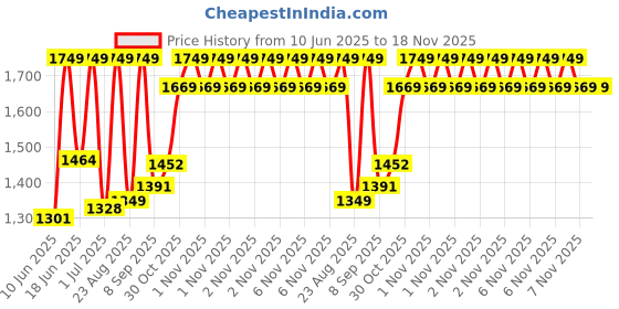 amazon.in dsc Jaffa 22 Cricket Shoes | for Mens & Boys | Material: Mesh | Breathable Mesh | Non-Slip Sole for Improved Durability for Stability dsc Price History Graph from 10 Jun 2025 to 17 Nov 2025