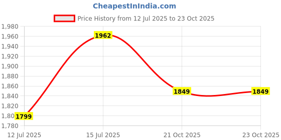 amazon.in dsc Jaffa 22 Multicolor Cricket Shoes for Mens Size-5, Color-Rb23 dsc Price History Graph from 12 Jul 2025 to 23 Oct 2025