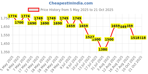 amazon.in dsc Jaffa GT Cricket Shoes for Mens dsc Price History Graph from 5 May 2025 to 20 Oct 2025