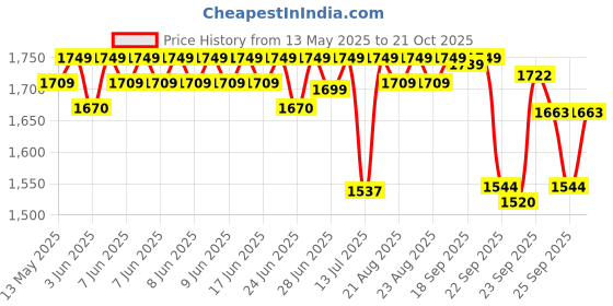 amazon.in dsc Jaffa GT Cricket Shoes for Mens dsc Price History Graph from 13 May 2025 to 20 Oct 2025