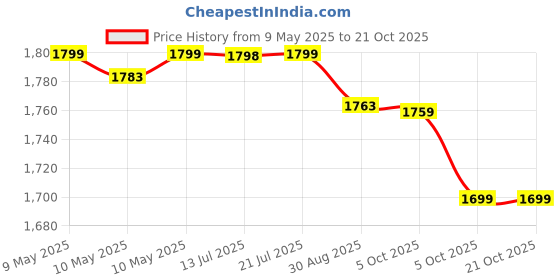 amazon.in dsc Jaffa Neo Cricket Shoes for Mens dsc Price History Graph from 9 May 2025 to 21 Oct 2025