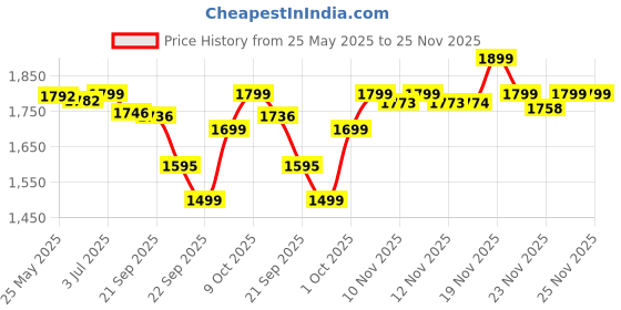 amazon.in dsc Jaffa Neo Cricket Shoes for Mens dsc Price History Graph from 25 May 2025 to 24 Nov 2025