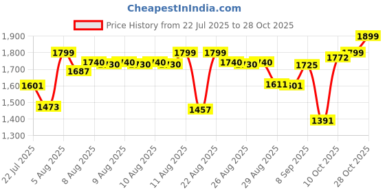 amazon.in dsc Jaffa Neo Cricket Shoes for Mens dsc Price History Graph from 22 Jul 2025 to 28 Oct 2025