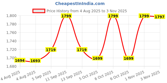 amazon.in dsc Jaffa Neo Cricket Shoes for Mens dsc Price History Graph from 4 Aug 2025 to 3 Nov 2025