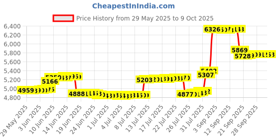 amazon.in Jaffiust Air Conditioner Deflector Central AC Air Flow Deflector Prevent The Cold Air From Blowing Straight, Angle Adjustable, Easy Installation, For Vents, Sidewall, 24.8 * 7.8 Price History Graph from 29 May 2025 to 9 Oct 2025